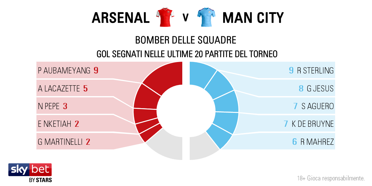 Arsenal v Man City - Players IT